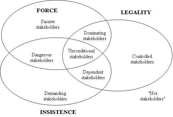 Model of systematization of stakeholders according to their influence on an economic entity (Source: Author)